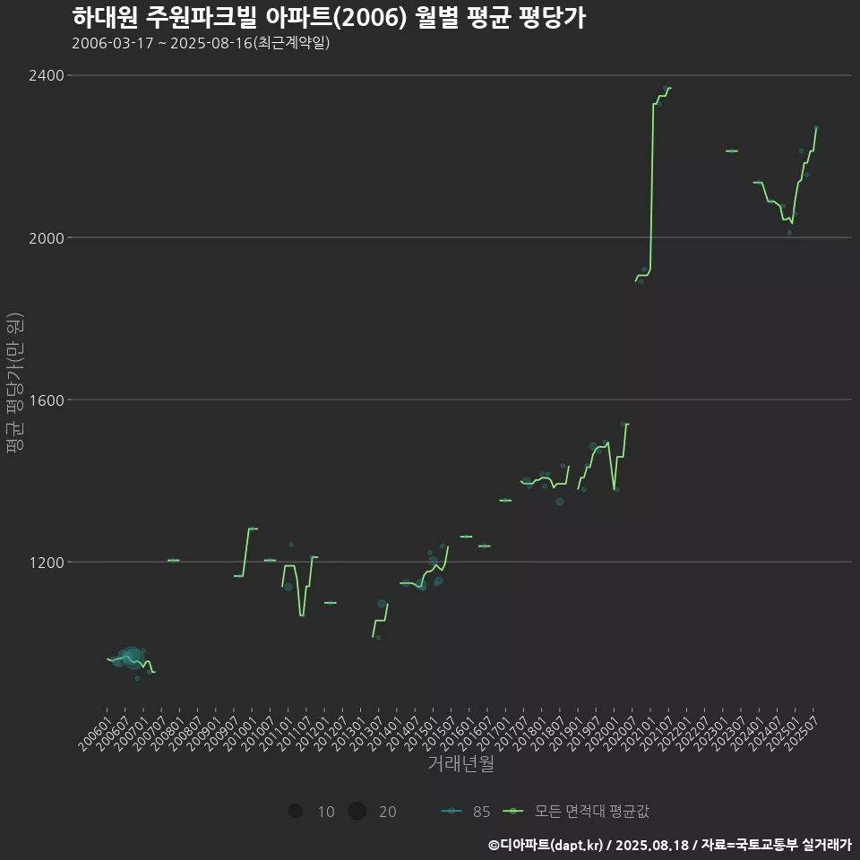 하대원 주원파크빌 아파트(2006) 월별 평균 평당가