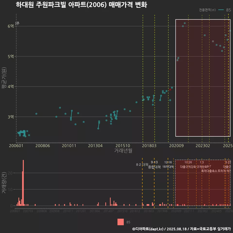 하대원 주원파크빌 아파트(2006) 매매가격 변화