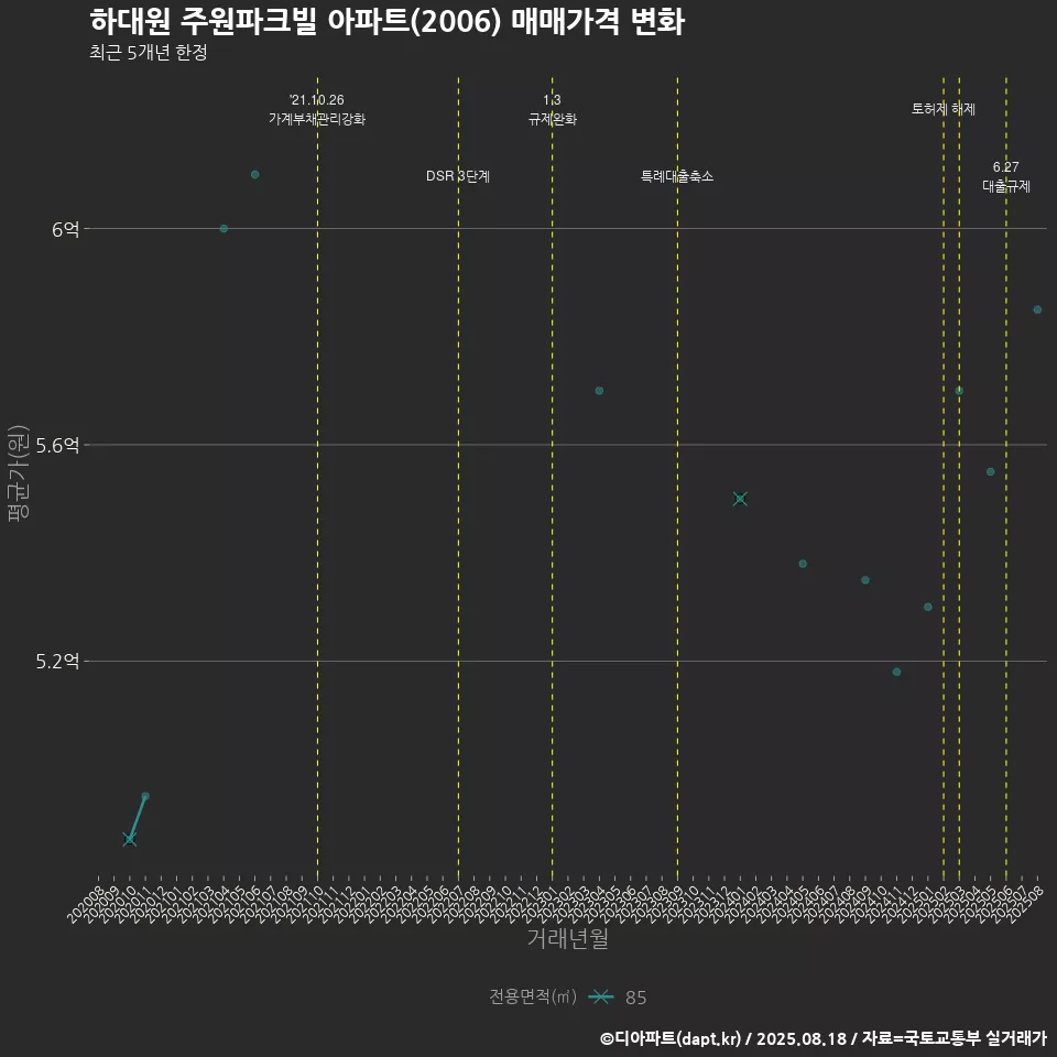 하대원 주원파크빌 아파트(2006) 매매가격 변화