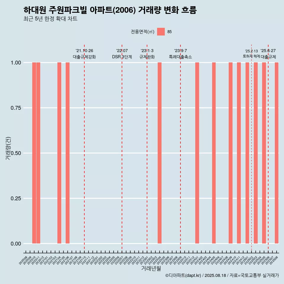 하대원 주원파크빌 아파트(2006) 거래량 변화 흐름