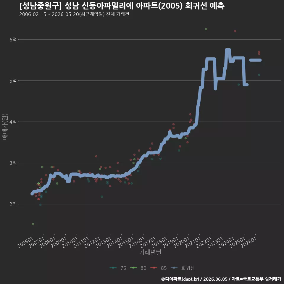 [성남중원구] 성남 신동아파밀리에 아파트(2005) 회귀선 예측