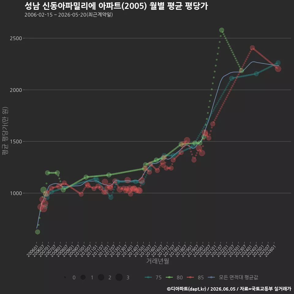 성남 신동아파밀리에 아파트(2005) 월별 평균 평당가
