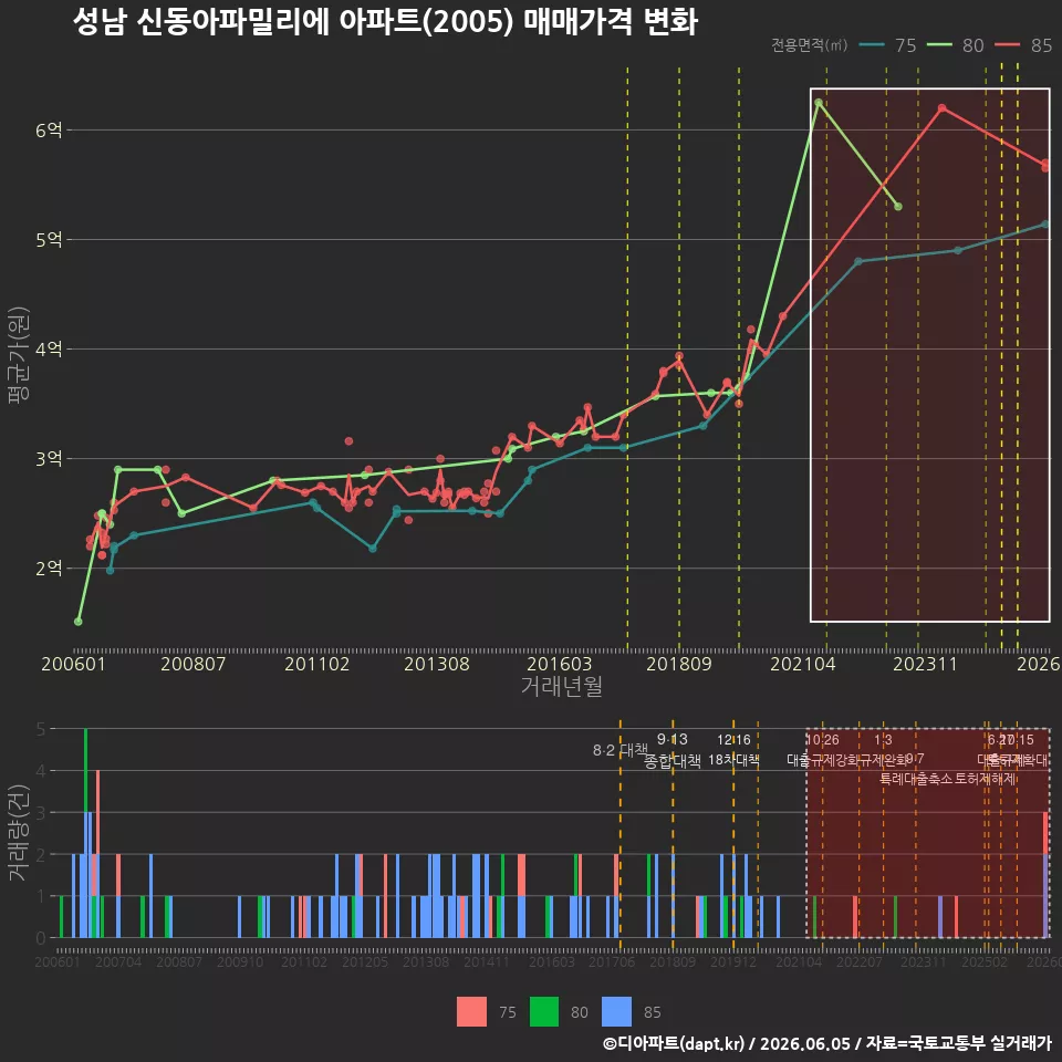 성남 신동아파밀리에 아파트(2005) 매매가격 변화