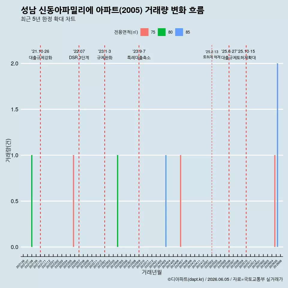 성남 신동아파밀리에 아파트(2005) 거래량 변화 흐름