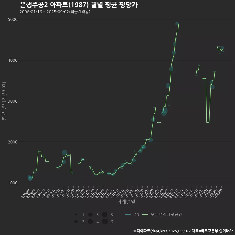 은행주공2 아파트(1987) 월별 평균 평당가