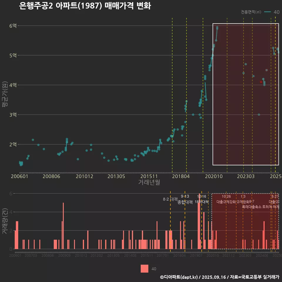 은행주공2 아파트(1987) 매매가격 변화