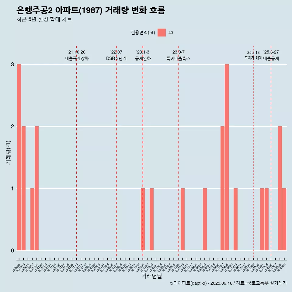 은행주공2 아파트(1987) 거래량 변화 흐름