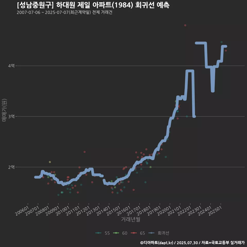 [성남중원구] 하대원 제일 아파트(1984) 회귀선 예측
