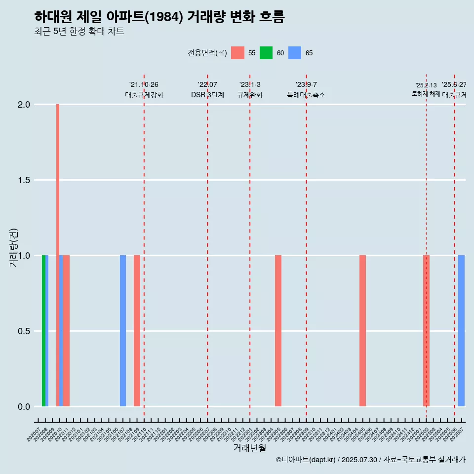 하대원 제일 아파트(1984) 거래량 변화 흐름