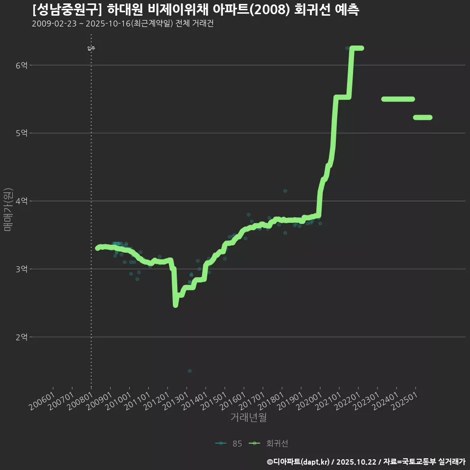 [성남중원구] 하대원 비제이위채 아파트(2008) 회귀선 예측