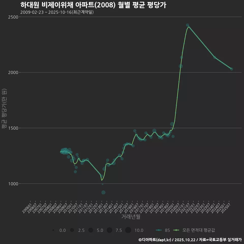 하대원 비제이위채 아파트(2008) 월별 평균 평당가