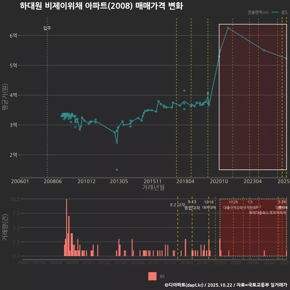 하대원 비제이위채 아파트(2008) 매매가격 변화