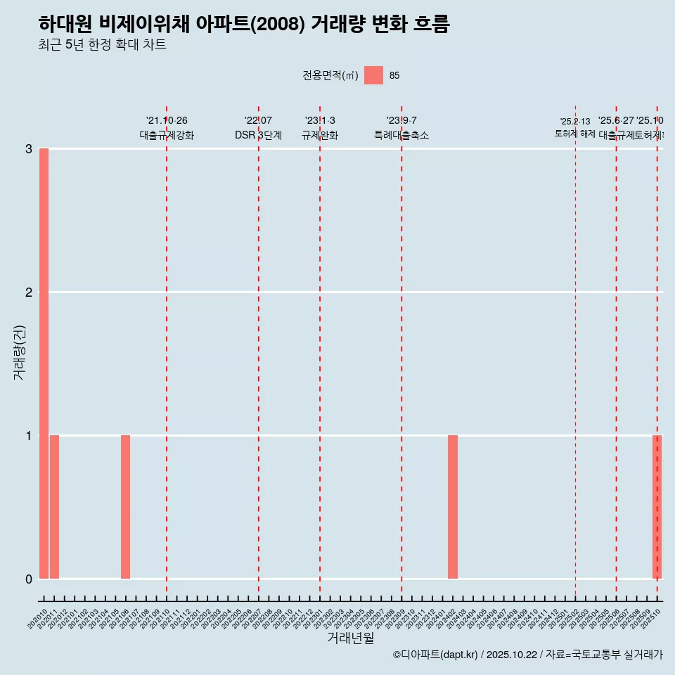 하대원 비제이위채 아파트(2008) 거래량 변화 흐름