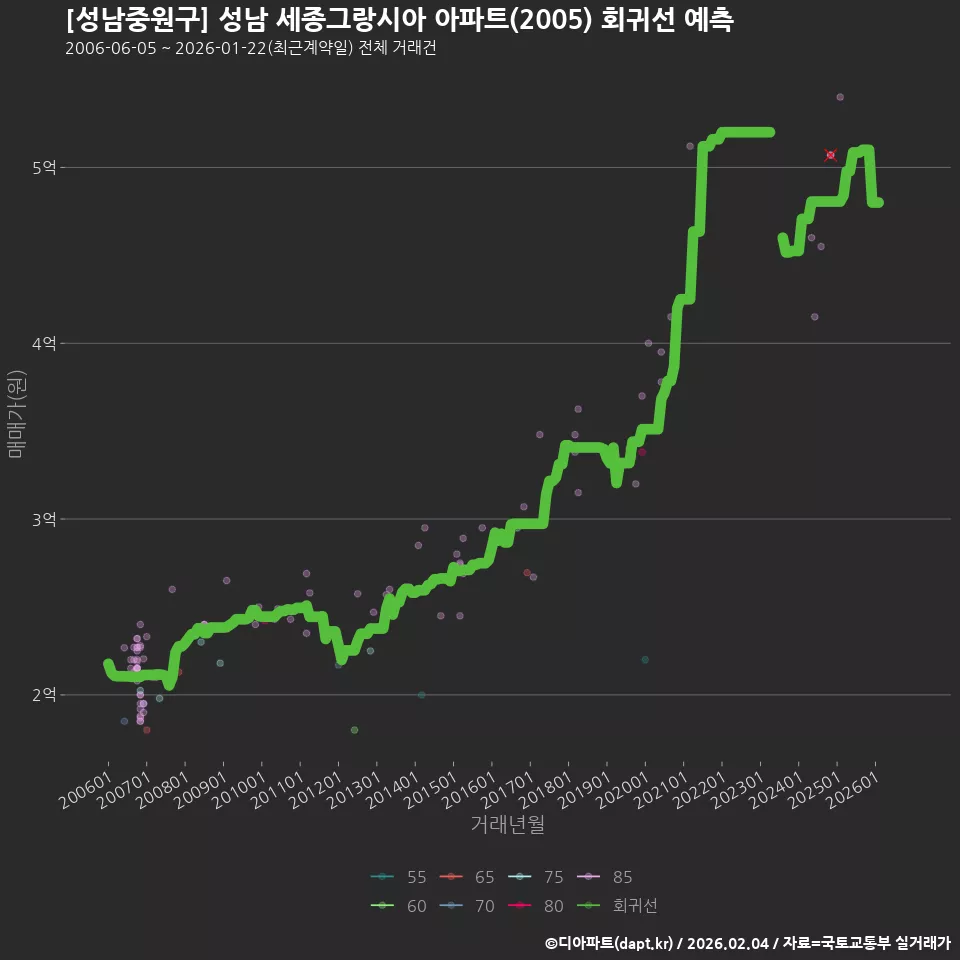 [성남중원구] 성남 세종그랑시아 아파트(2005) 회귀선 예측