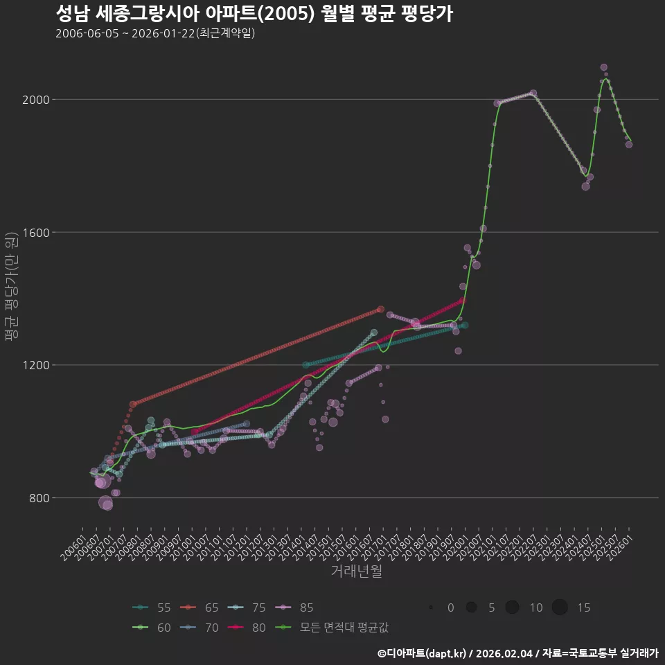 성남 세종그랑시아 아파트(2005) 월별 평균 평당가