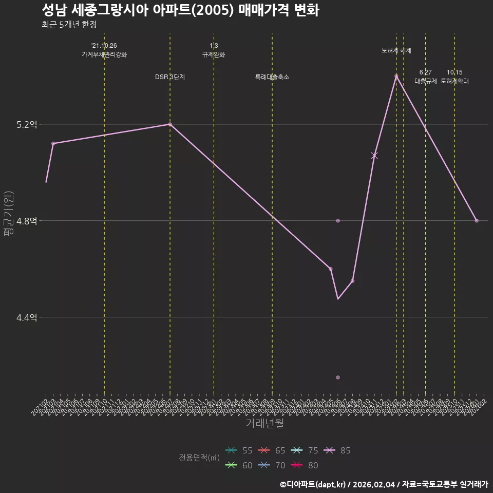 성남 세종그랑시아 아파트(2005) 매매가격 변화