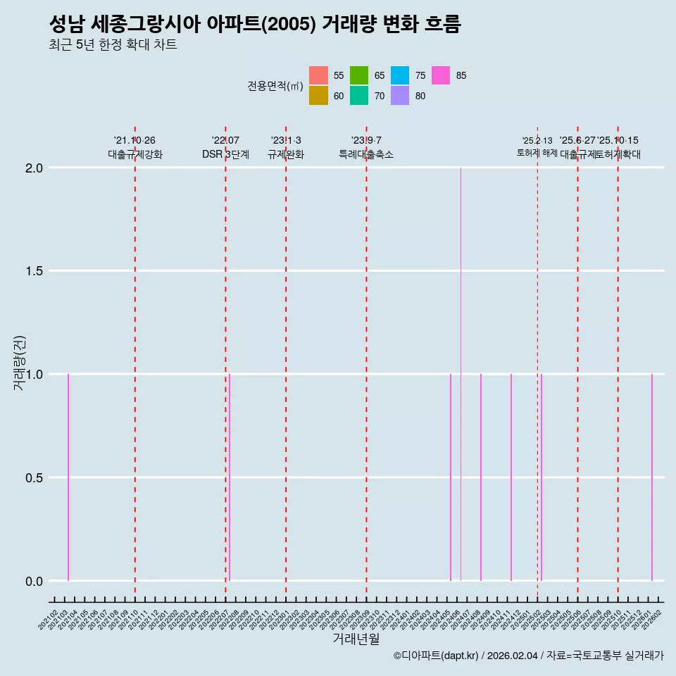 성남 세종그랑시아 아파트(2005) 거래량 변화 흐름