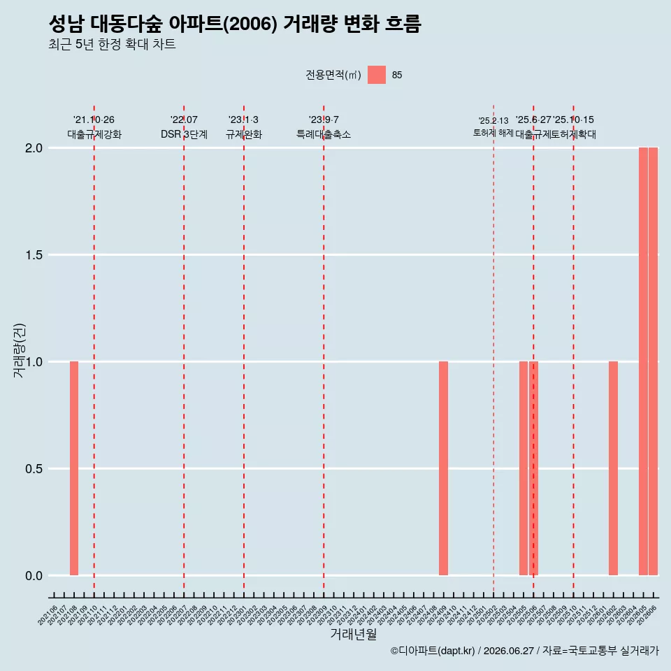 성남 대동다숲 아파트(2006) 거래량 변화 흐름
