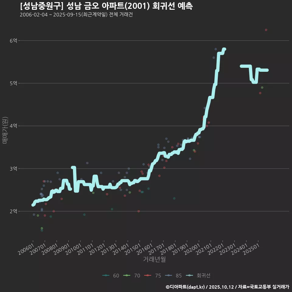 [성남중원구] 성남 금오 아파트(2001) 회귀선 예측