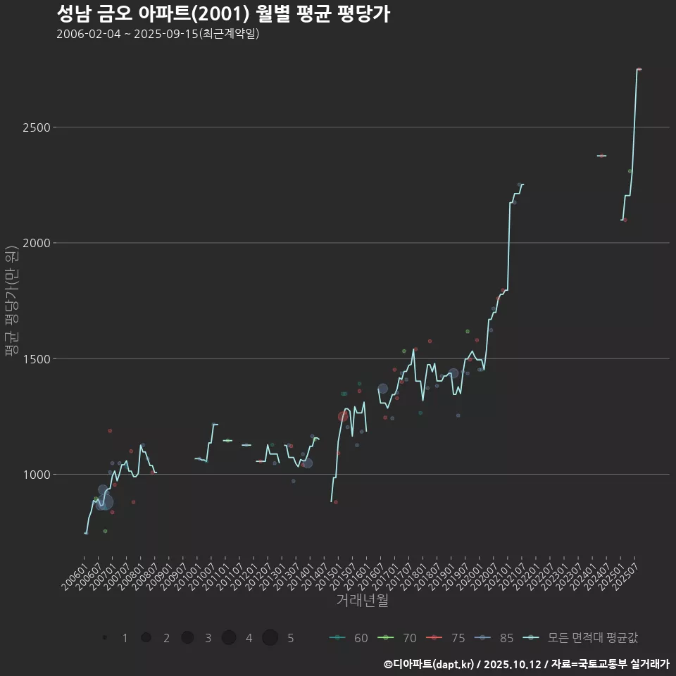 성남 금오 아파트(2001) 월별 평균 평당가