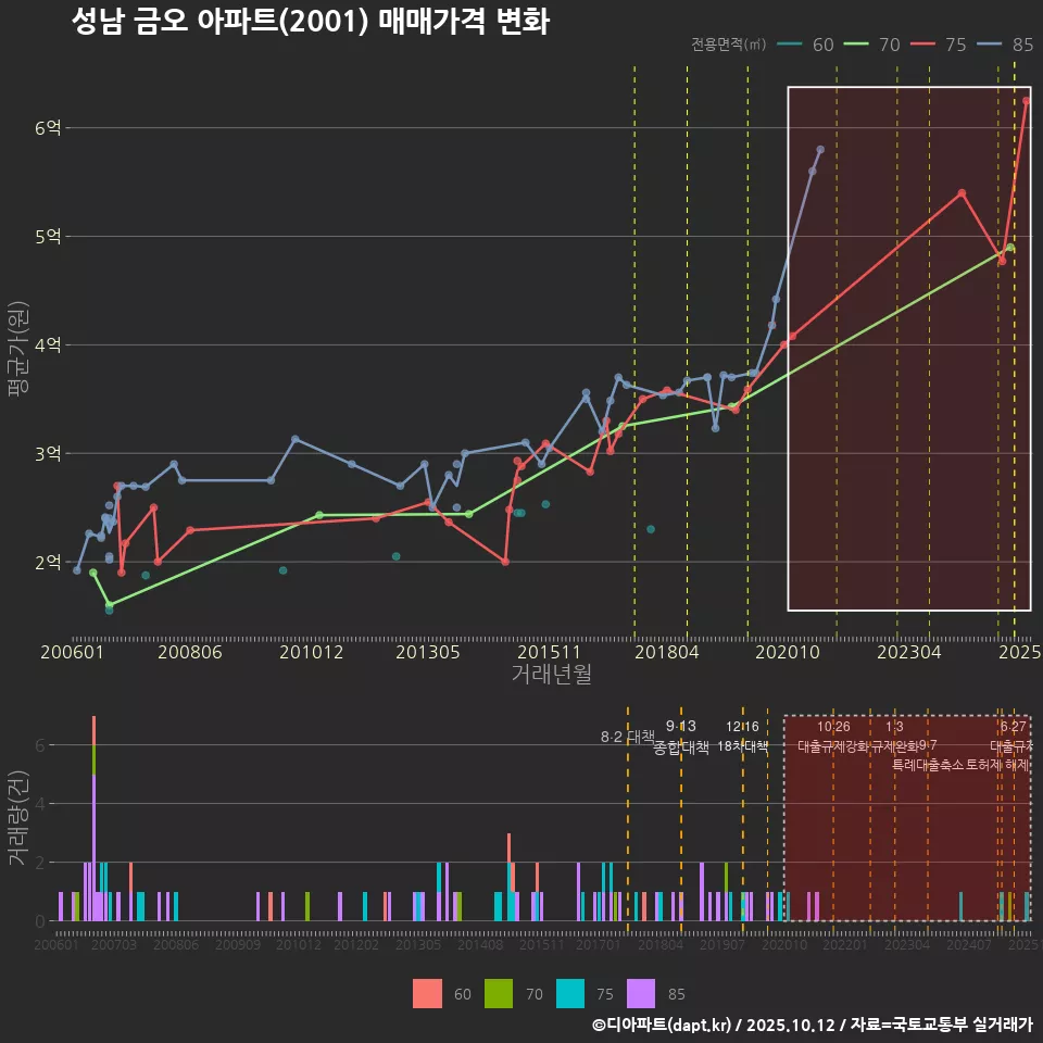 성남 금오 아파트(2001) 매매가격 변화