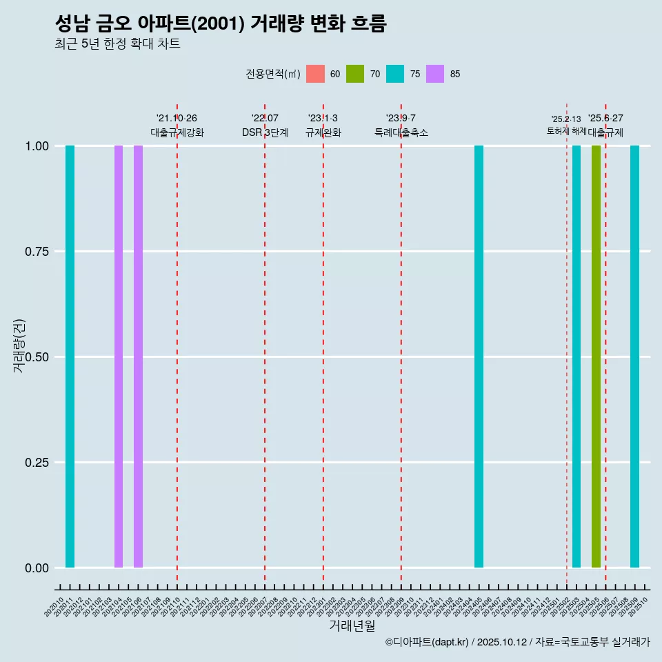 성남 금오 아파트(2001) 거래량 변화 흐름
