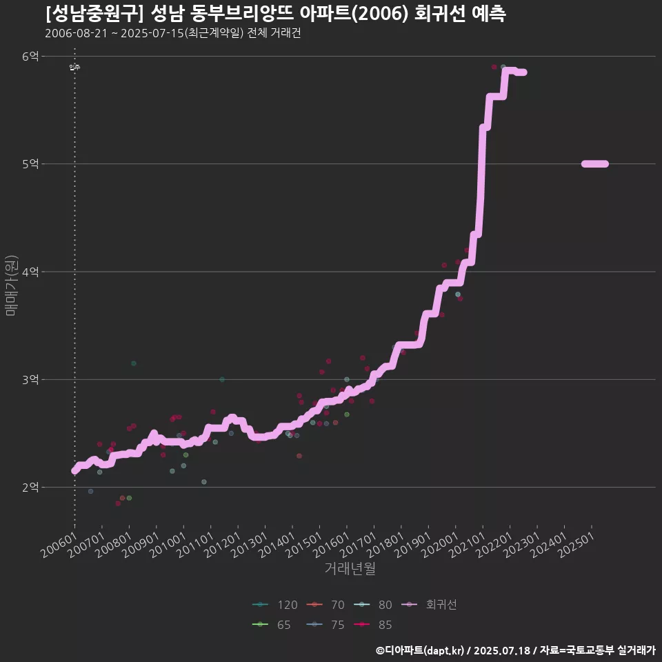 [성남중원구] 성남 동부브리앙뜨 아파트(2006) 회귀선 예측