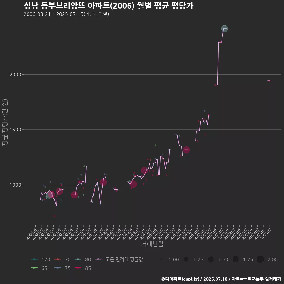 성남 동부브리앙뜨 아파트(2006) 월별 평균 평당가