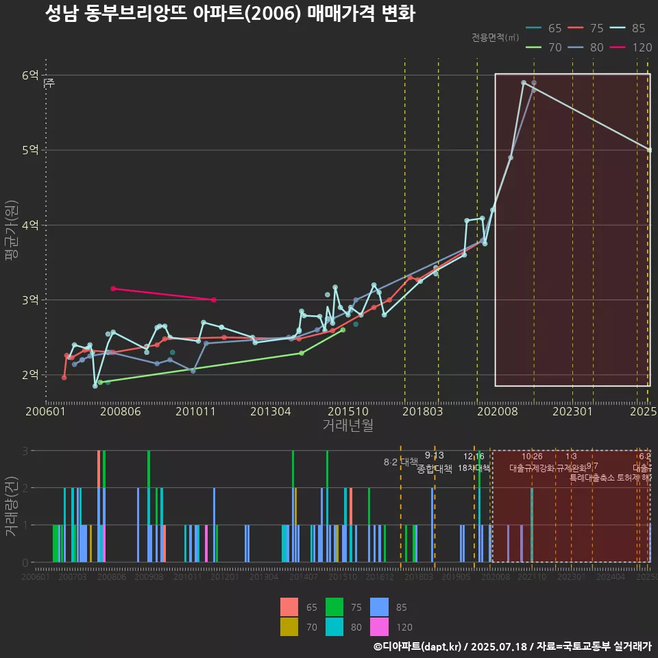 성남 동부브리앙뜨 아파트(2006) 매매가격 변화