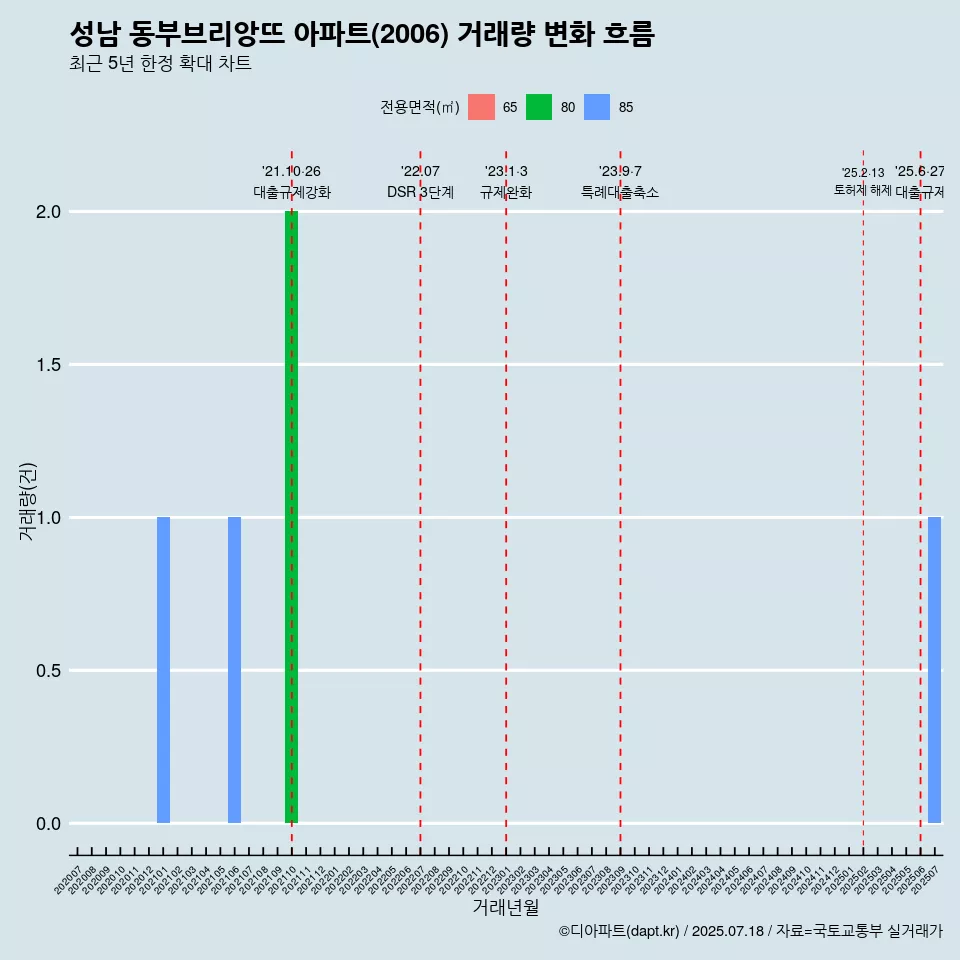 성남 동부브리앙뜨 아파트(2006) 거래량 변화 흐름