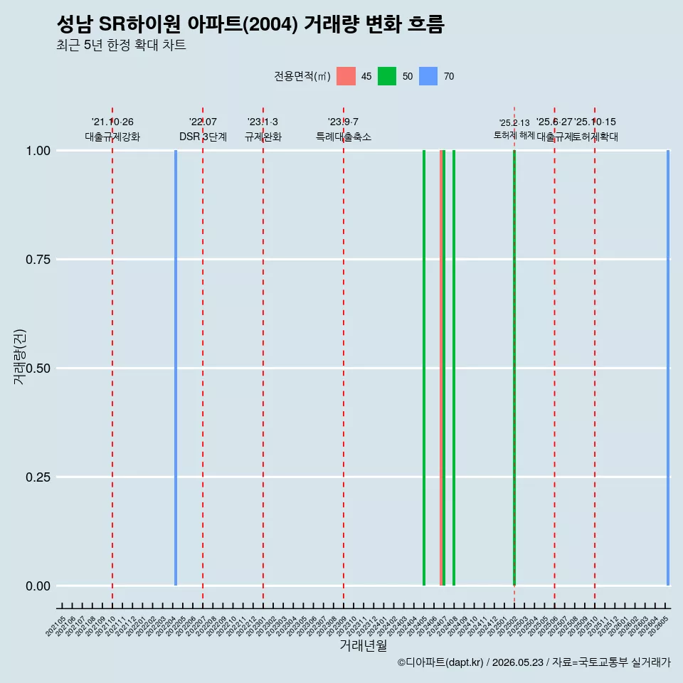 성남 SR하이원 아파트(2004) 거래량 변화 흐름