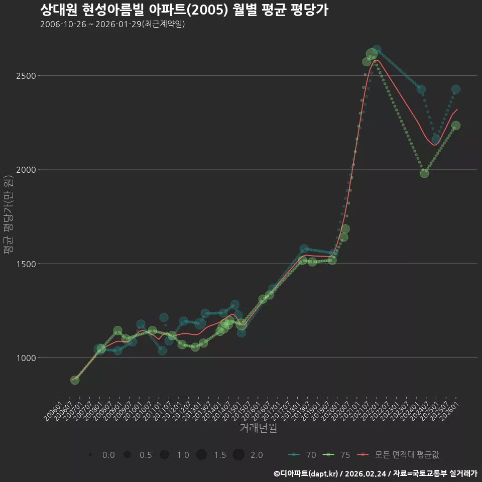상대원 현성아름빌 아파트(2005) 월별 평균 평당가