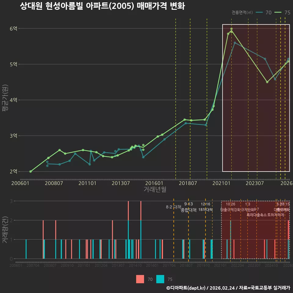 상대원 현성아름빌 아파트(2005) 매매가격 변화