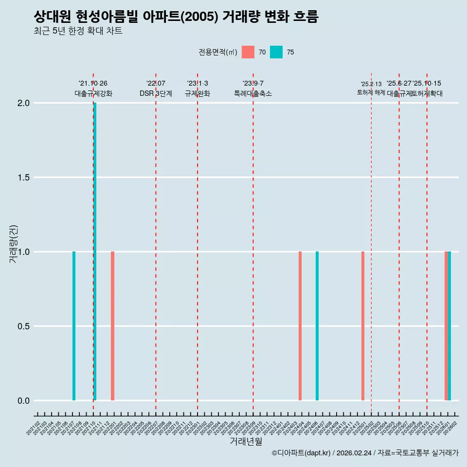 상대원 현성아름빌 아파트(2005) 거래량 변화 흐름