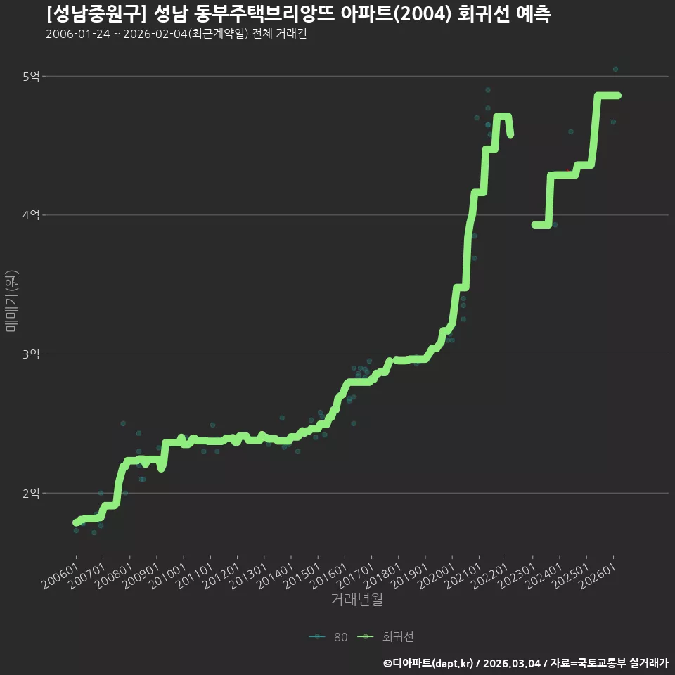 [성남중원구] 성남 동부주택브리앙뜨 아파트(2004) 회귀선 예측