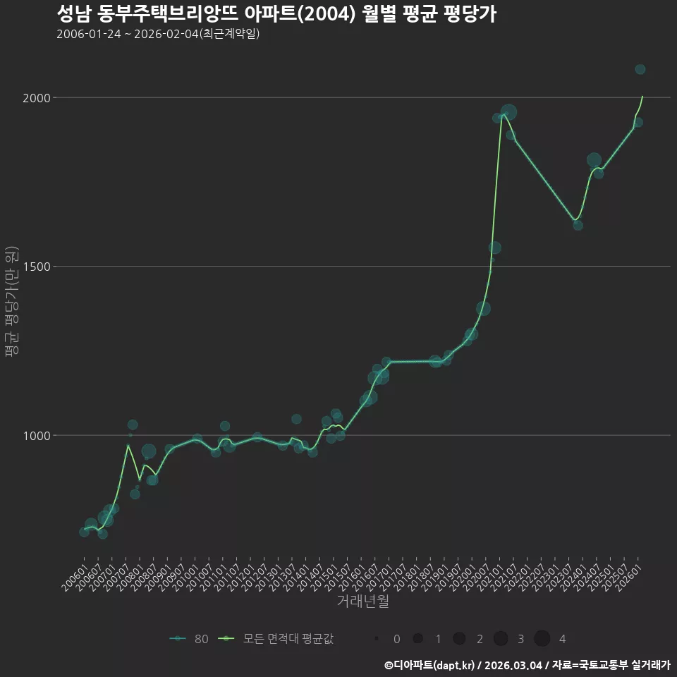 성남 동부주택브리앙뜨 아파트(2004) 월별 평균 평당가