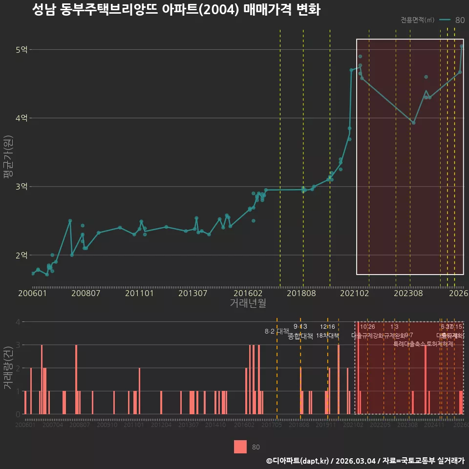 성남 동부주택브리앙뜨 아파트(2004) 매매가격 변화