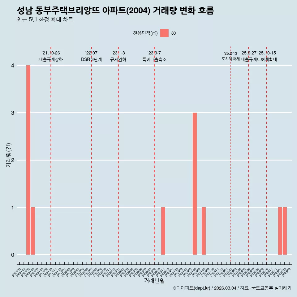 성남 동부주택브리앙뜨 아파트(2004) 거래량 변화 흐름