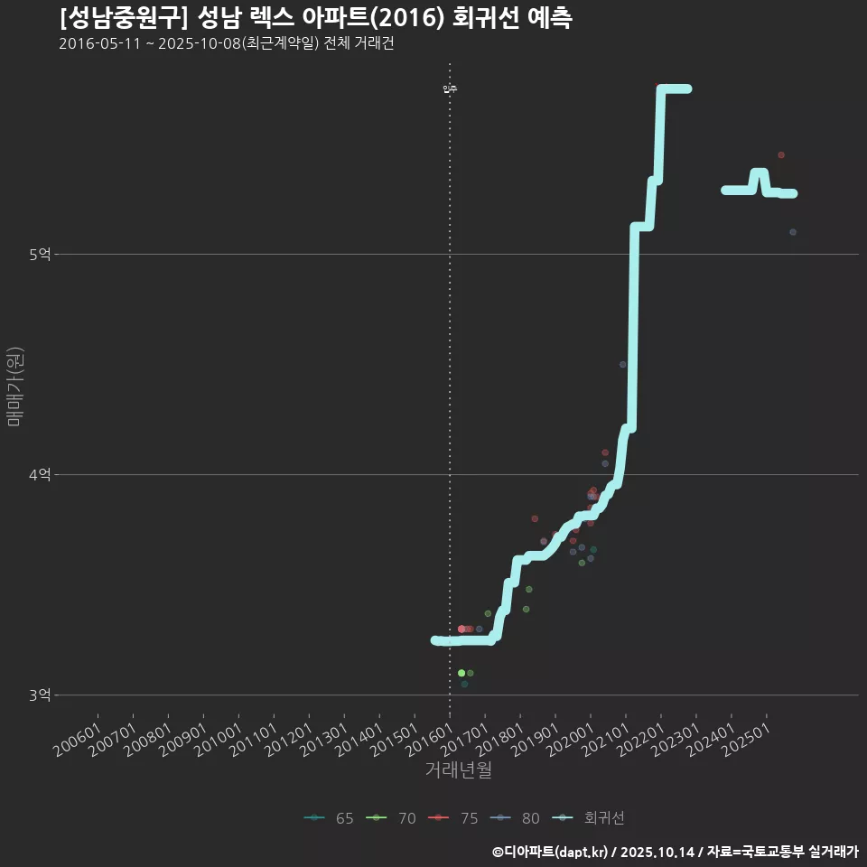[성남중원구] 성남 렉스 아파트(2016) 회귀선 예측