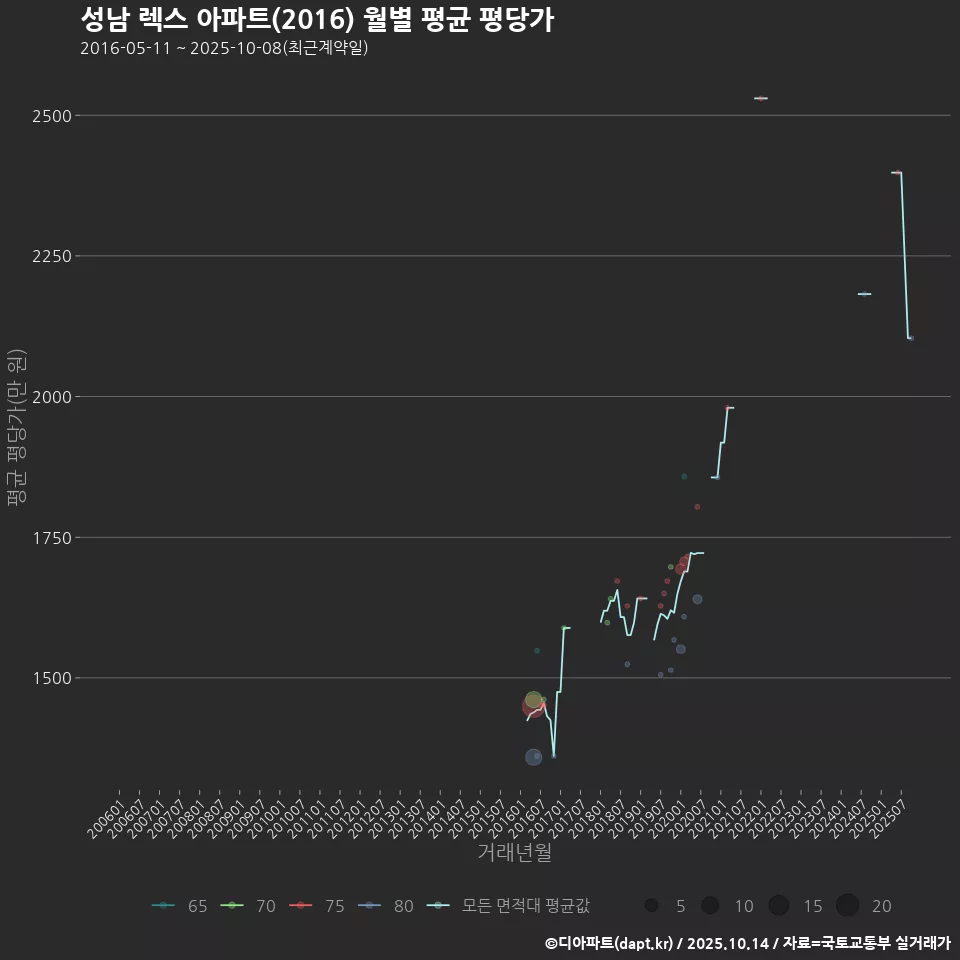 성남 렉스 아파트(2016) 월별 평균 평당가