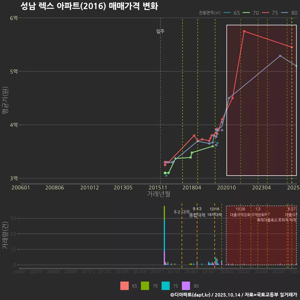 성남 렉스 아파트(2016) 매매가격 변화