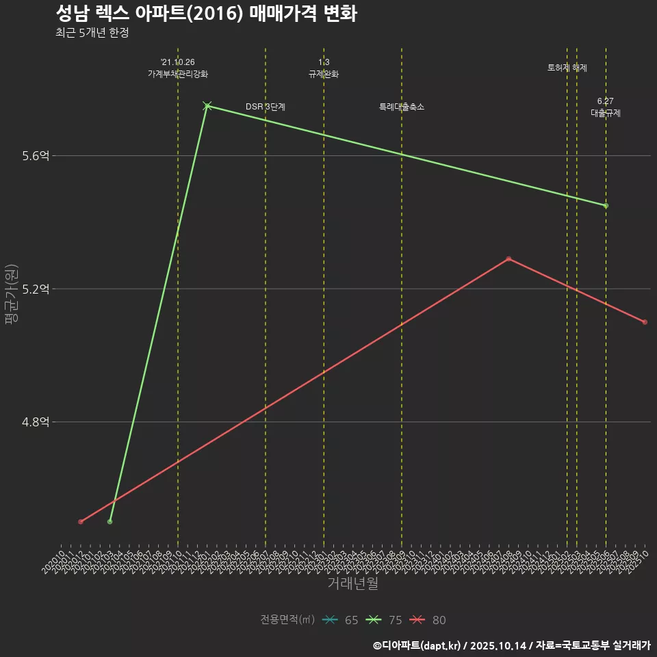 성남 렉스 아파트(2016) 매매가격 변화