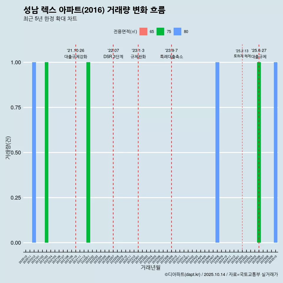 성남 렉스 아파트(2016) 거래량 변화 흐름