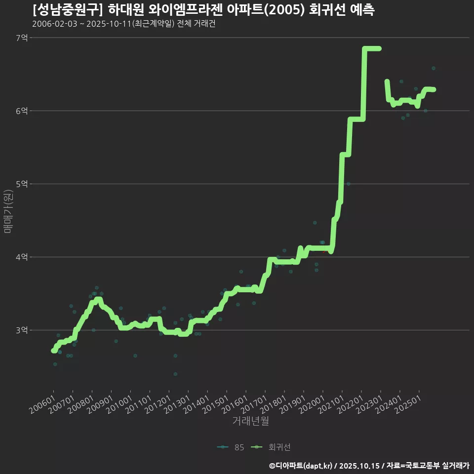 [성남중원구] 하대원 와이엠프라젠 아파트(2005) 회귀선 예측