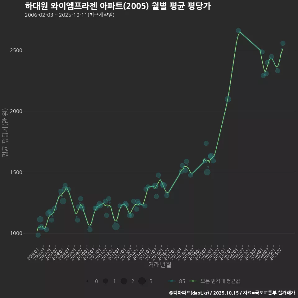 하대원 와이엠프라젠 아파트(2005) 월별 평균 평당가