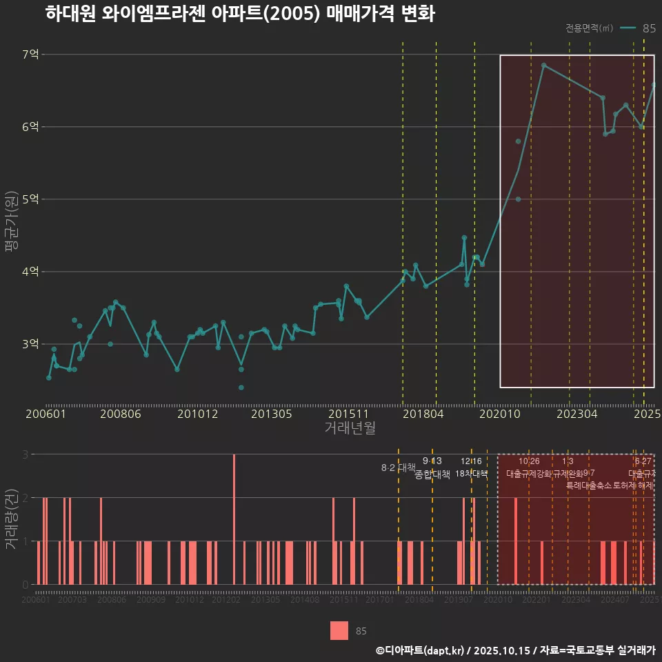 하대원 와이엠프라젠 아파트(2005) 매매가격 변화
