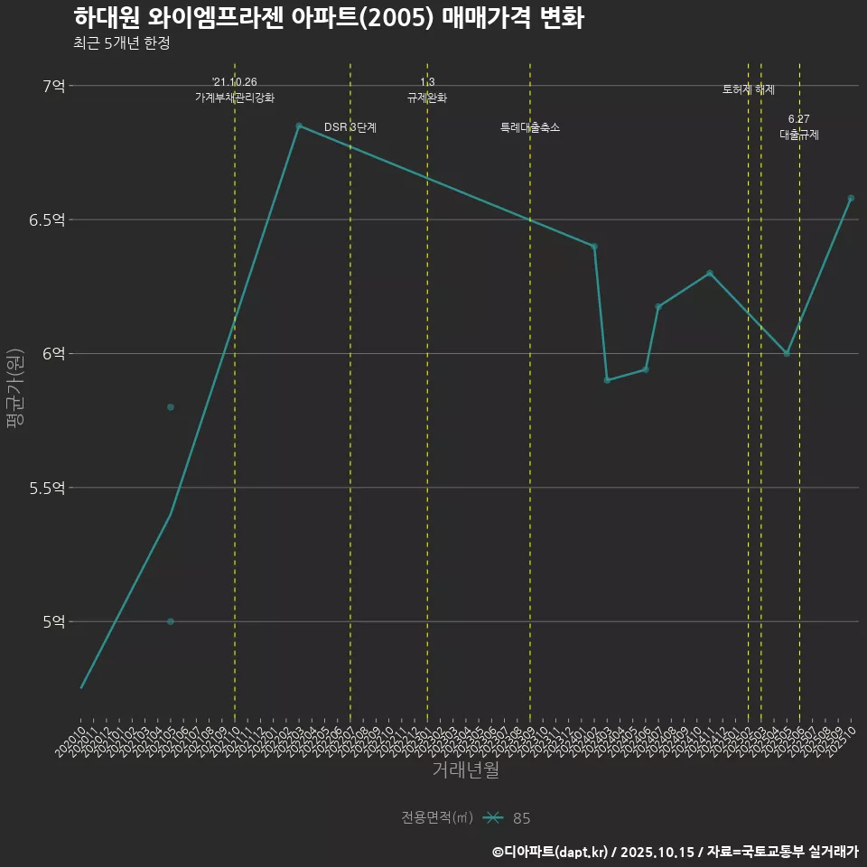 하대원 와이엠프라젠 아파트(2005) 매매가격 변화