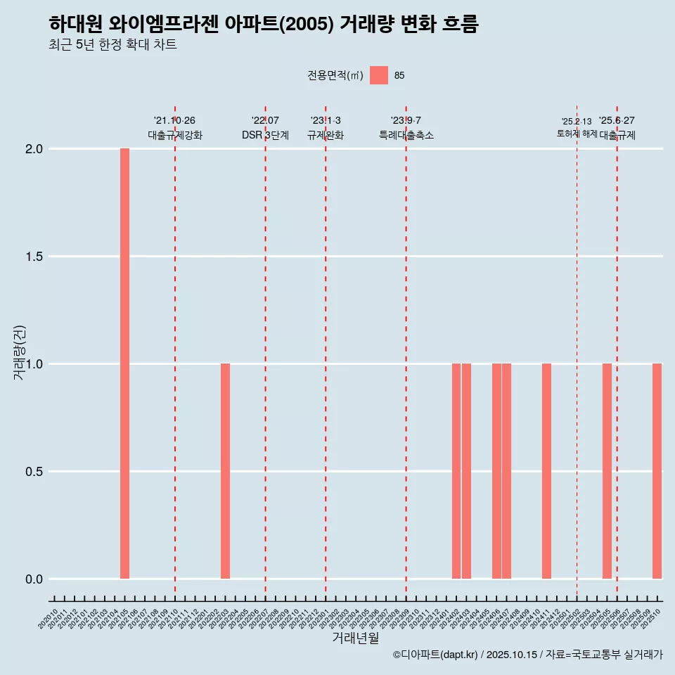 하대원 와이엠프라젠 아파트(2005) 거래량 변화 흐름