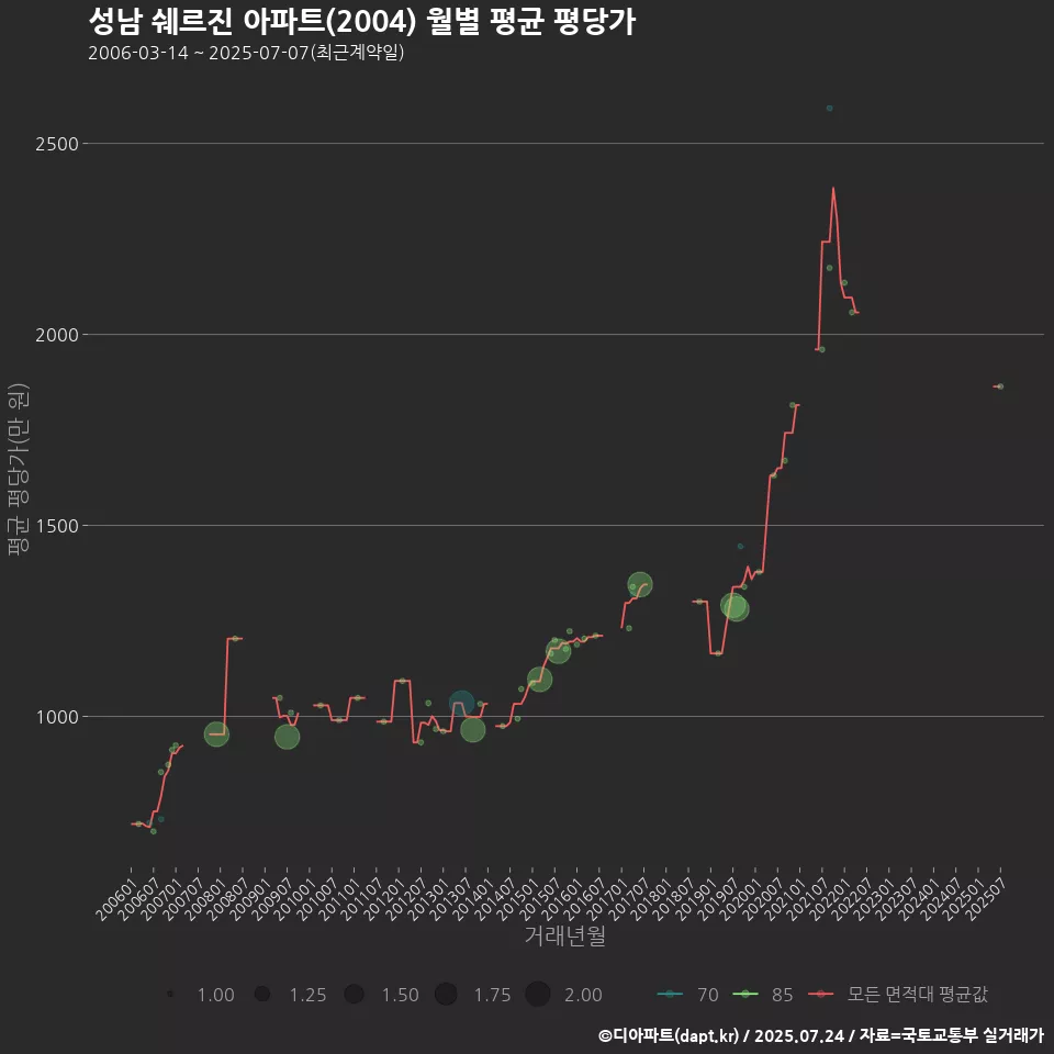 성남 쉐르진 아파트(2004) 월별 평균 평당가