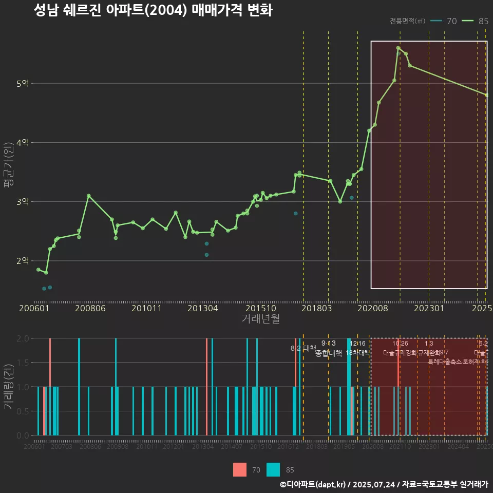 성남 쉐르진 아파트(2004) 매매가격 변화